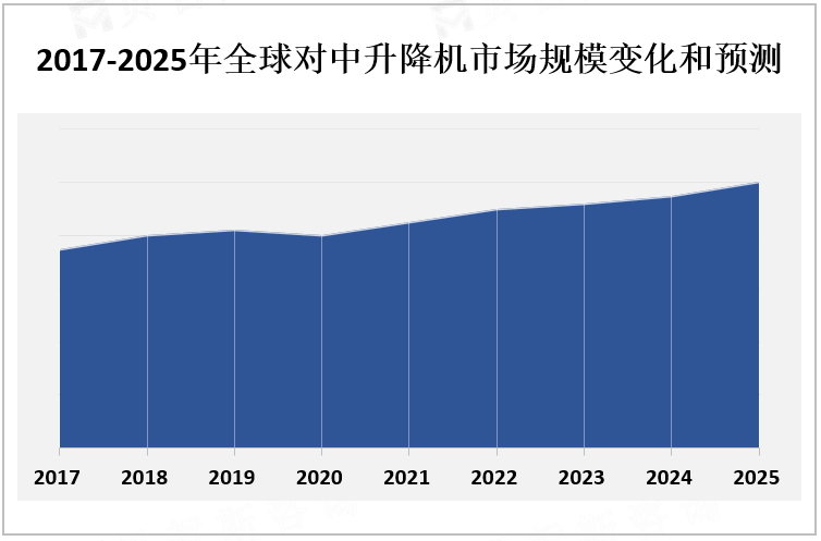 2017-2025年全球对中升降机市场规模变化和预测