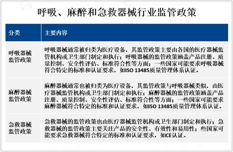 呼吸、麻醉和急救器械行业监管政策