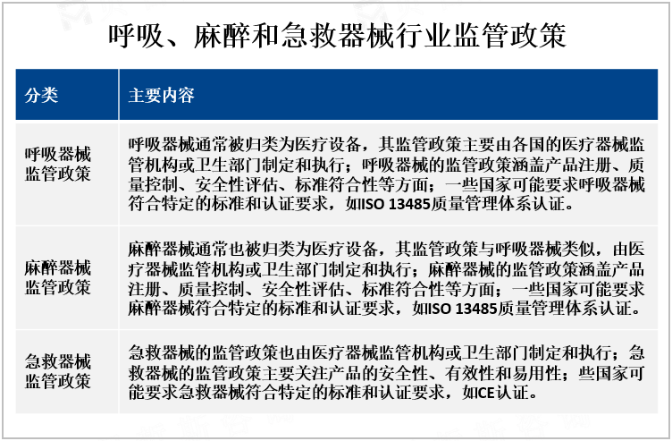 呼吸、麻醉和急救器械行业监管政策