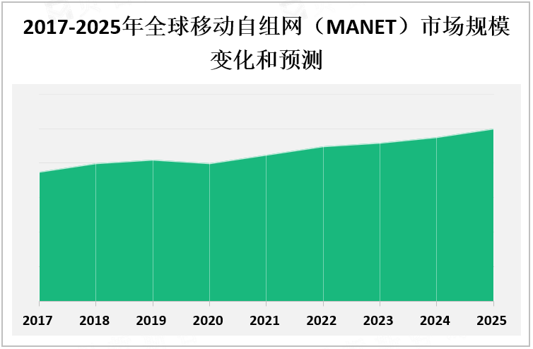 2017-2025年全球移动自组网（MANET）市场规模变化和预测