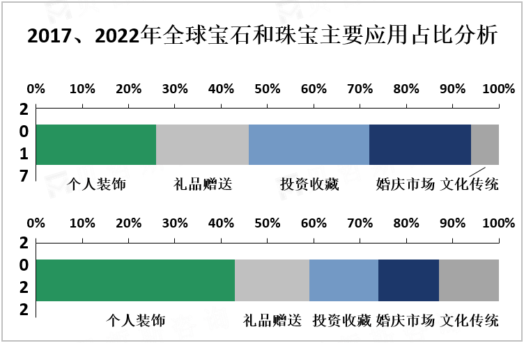 2017、2022年全球宝石和珠宝主要应用占比分析