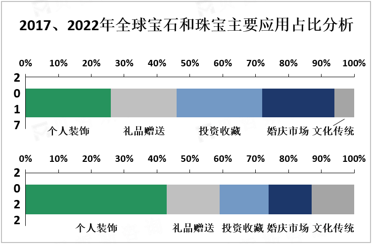 2017、2022年全球宝石和珠宝主要应用占比分析