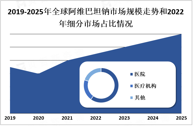 2019-2025年全球阿维巴坦钠市场规模走势和2022年细分市场占比情况