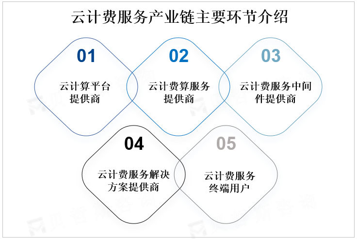 云计费服务产业链主要环节介绍