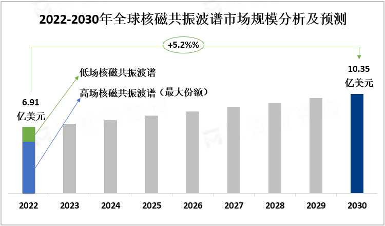 2022-2030年全球核磁共振波谱市场规模分析及预测