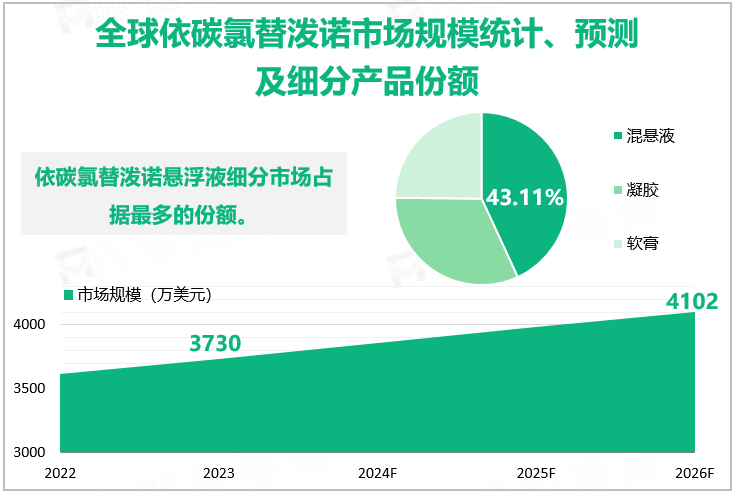 全球依碳氯替泼诺市场规模统计、预测及细分产品份额