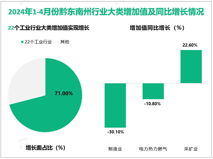 2024年1-4月份黔东南州行业大类增加值及同比增长情况