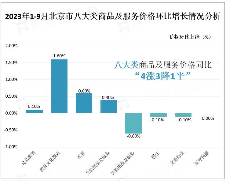 2023年1-9月北京市八大类商品及服务价格环比增长情况分析
