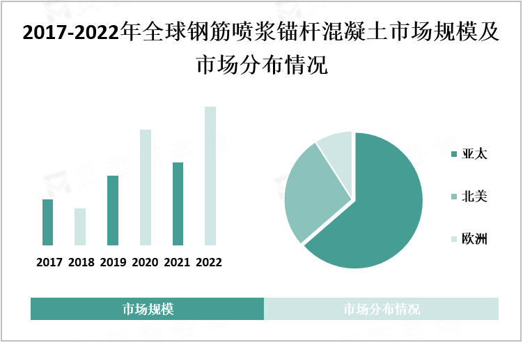 2017-2022年全球钢筋喷浆锚杆混凝土市场规模及市场分布情况