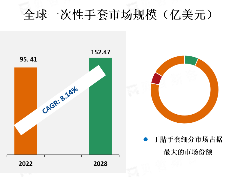 全球一次性手套市场规模