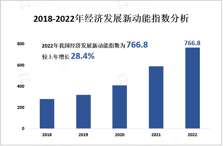 2018-2022年经济发展新动能指数分析