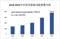 2022年我国经济发展新动能指数较上年增长28.4%,其中网络经济指数增长最快、贡献最大
