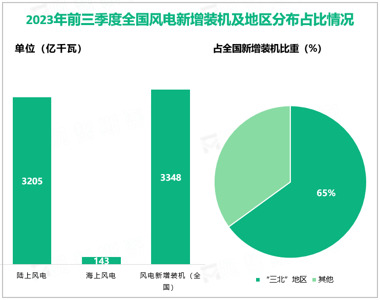 2023年前三季度全国风电新增装机及地区分布占比情况