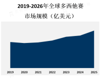 乳腺癌是多西他赛的主要应用领域之一，占据了市场的重要份额
