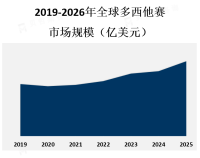 乳腺癌是多西他赛的主要应用领域之一，占据了市场的重要份额