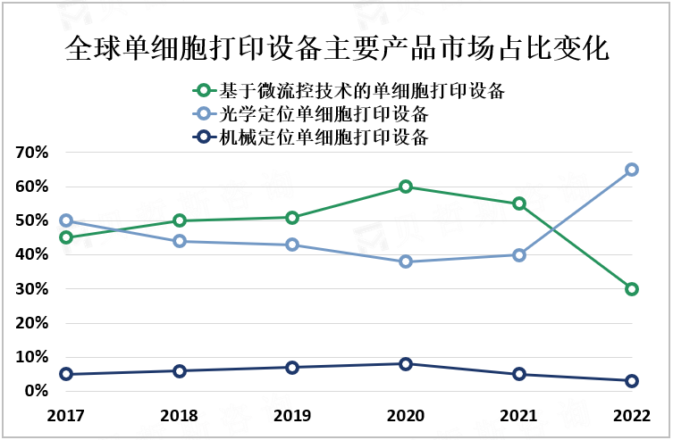 全球单细胞打印设备主要产品市场占比变化