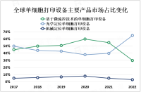 2023年全球单细胞打印设备市场概况、主流产品及应用前景分析[图]