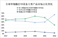 2023年全球单细胞打印设备市场概况、主流产品及应用前景分析[图]