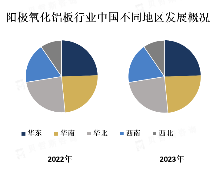 中国不同地区市场份额