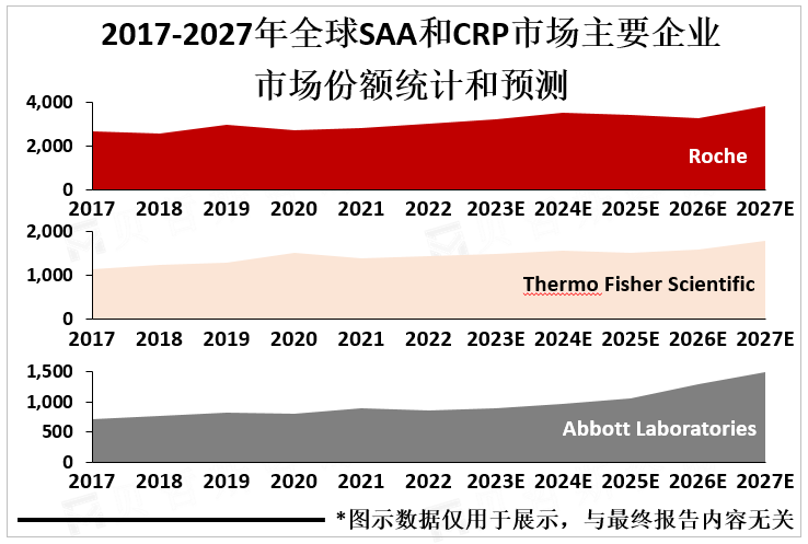 2017-2027年全球SAA和CRP市场主要企业市场份额统计和预测