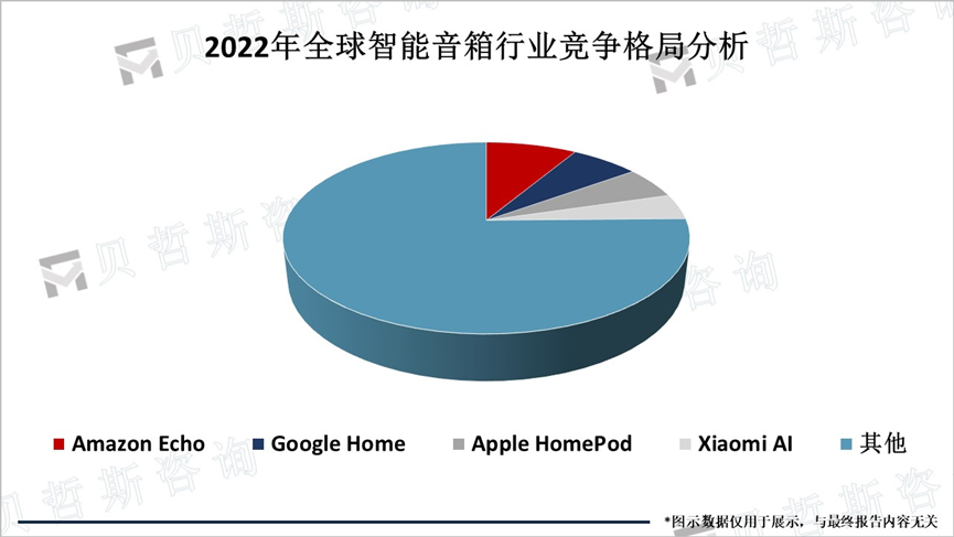 2022年全球智能音箱行业竞争格局分析