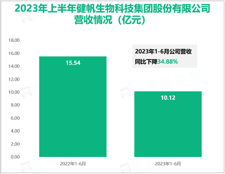 2023年上半年健帆生物科技集团股份有限公司营收情况（亿元）