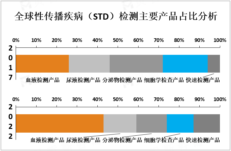 全球性传播疾病（STD）检测主要产品占比分析