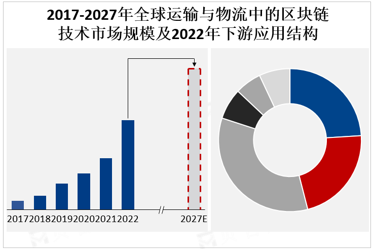 2017-2027年全球运输与物流中的区块链技术市场规模及2022年下游应用结构