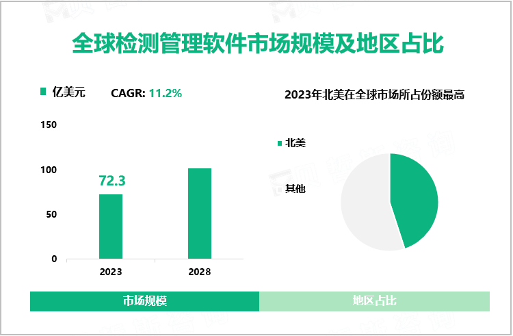 全球检测管理软件市场规模及地区占比