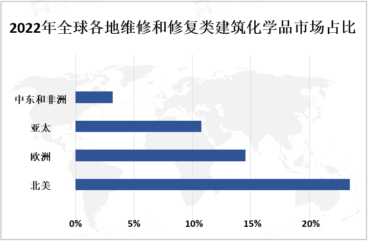 2022年全球各地维修和修复类建筑化学品市场占比
