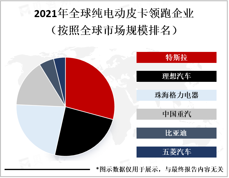 2021年全球纯电动皮卡领跑企业