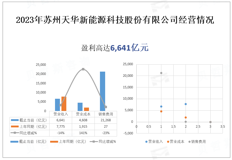 2023年苏州天华新能源科技股份有限公司经营情况