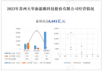 苏州天华新能源科技股份有限公司经营情况：盈利66,41亿元比递减14,58%