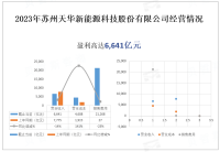 苏州天华新能源科技股份有限公司经营情况：盈利66,41亿元比递减14,58%