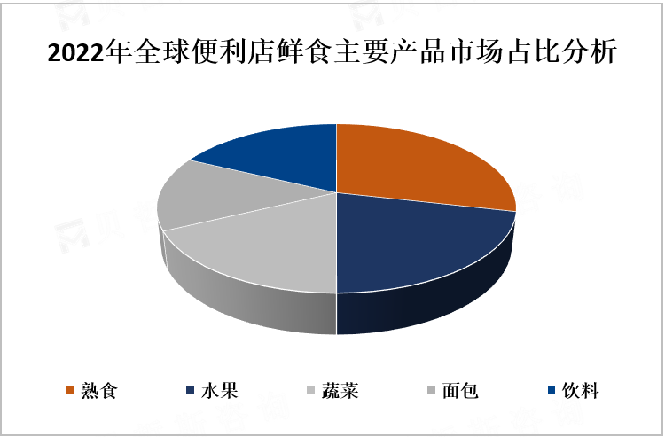 2022年全球便利店鲜食主要产品市场占比分析