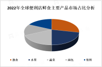 2023年中国便利店鲜食发展现在分析：市场以一线城市为主，呈现稳步增长趋势[图]