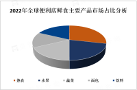 2023年中国便利店鲜食发展现在分析：市场以一线城市为主，呈现稳步增长趋势[图]