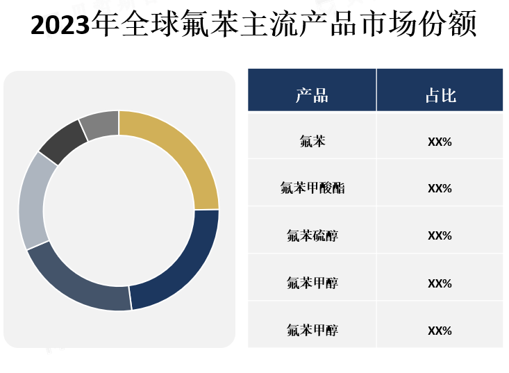 主流产品市场份额