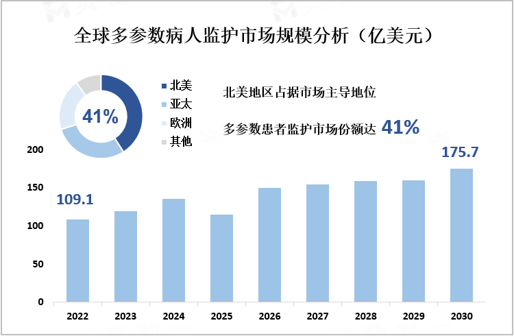 全球多参数病人监护市场规模分析（亿美元）