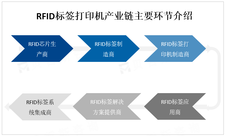 RFID标签打印机产业链主要环节介绍