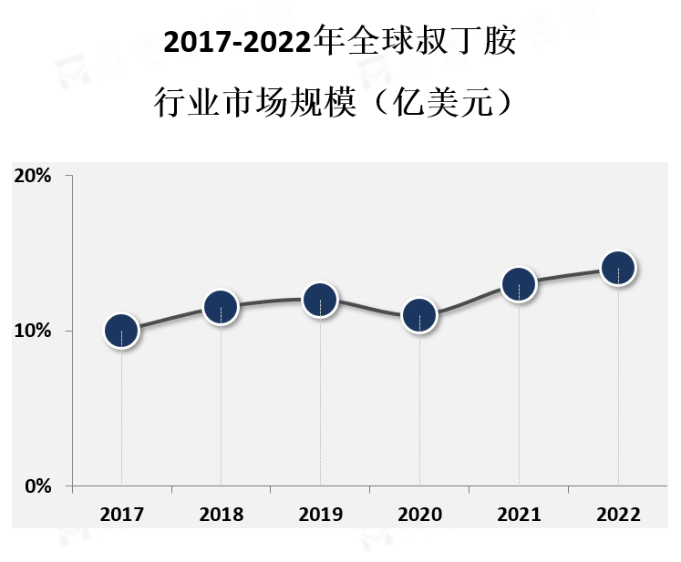 市场规模