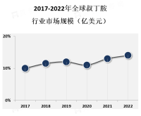 中国、印度等国家成为了叔丁胺的主要生产和消费市场