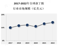 中国、印度等国家成为了叔丁胺的主要生产和消费市场