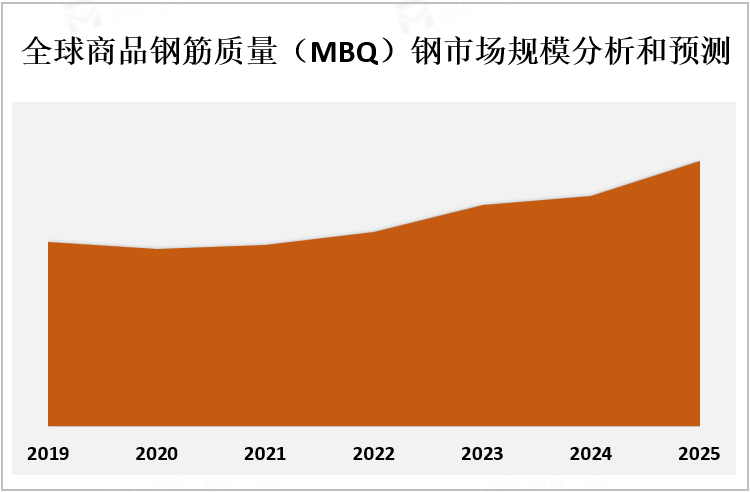 全球商品钢筋质量（MBQ）钢市场规模分析和预测