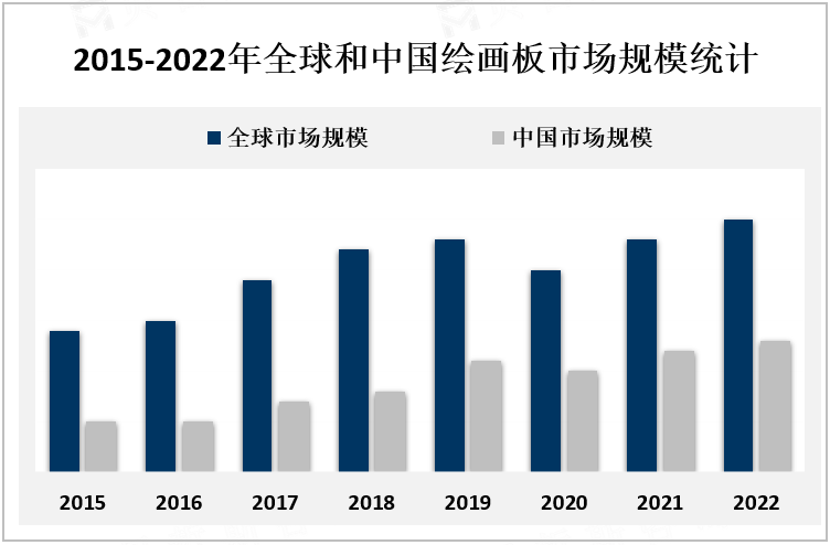 2015-2022年全球和中国绘画板市场规模统计