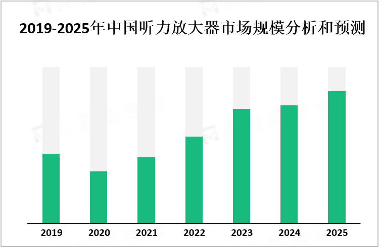 2019-2025年中国听力放大器市场规模分析和预测