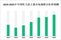 人口老龄化程度的加深和听力问题的普遍存在，听力放大器的需求不断增加

