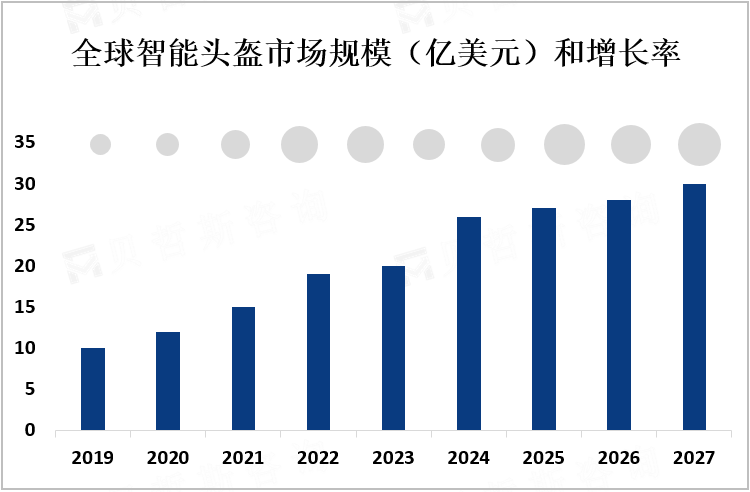 全球智能头盔市场规模（亿美元）和增长率