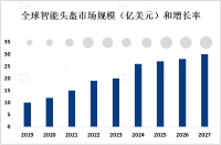 人们对智能化、数字化、虚拟化的需求不断增加，智能头盔市场将会有更多的应用场景和市场需求