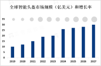 人们对智能化、数字化、虚拟化的需求不断增加，智能头盔市场将会有更多的应用场景和市场需求